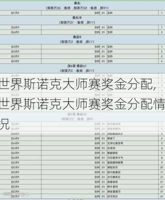 世界斯诺克大师赛奖金分配,世界斯诺克大师赛奖金分配情况