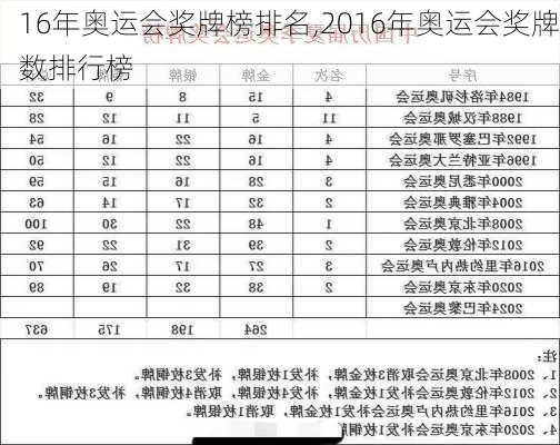 16年奥运会奖牌榜排名,2016年奥运会奖牌数排行榜