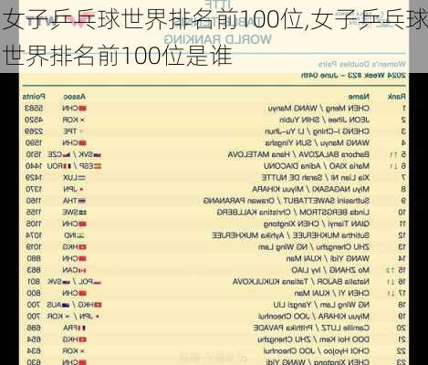 女子乒乓球世界排名前100位,女子乒乓球世界排名前100位是谁