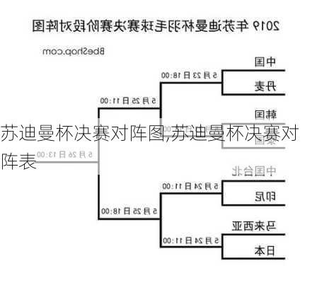 苏迪曼杯决赛对阵图,苏迪曼杯决赛对阵表