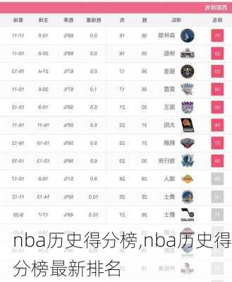 nba历史得分榜,nba历史得分榜最新排名