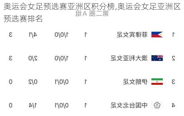 奥运会女足预选赛亚洲区积分榜,奥运会女足亚洲区预选赛排名