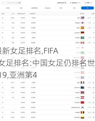 fifa最新女足排名,FIFA最新女足排名:中国女足仍排名世界第19,亚洲第4