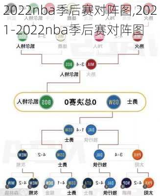 2022nba季后赛对阵图,2021-2022nba季后赛对阵图