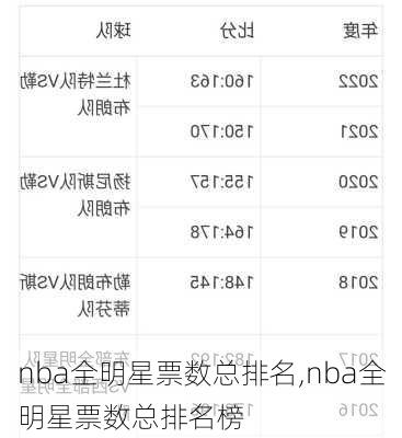 nba全明星票数总排名,nba全明星票数总排名榜