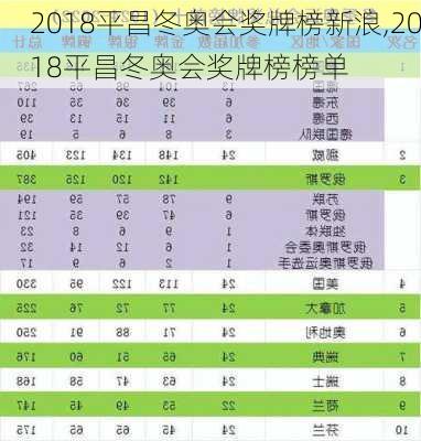 2018平昌冬奥会奖牌榜新浪,2018平昌冬奥会奖牌榜榜单