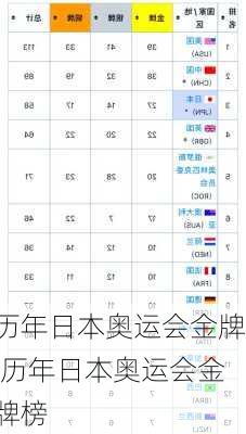 历年日本奥运会金牌,历年日本奥运会金牌榜