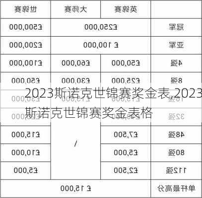 2023斯诺克世锦赛奖金表,2023斯诺克世锦赛奖金表格