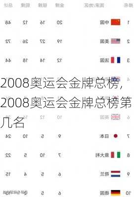 2008奥运会金牌总榜,2008奥运会金牌总榜第几名