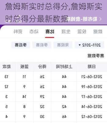 詹姆斯实时总得分,詹姆斯实时总得分最新数据