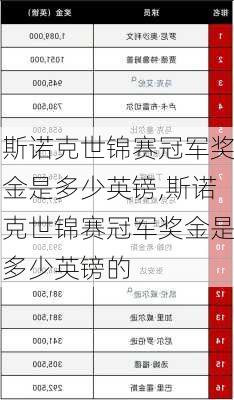 斯诺克世锦赛冠军奖金是多少英镑,斯诺克世锦赛冠军奖金是多少英镑的