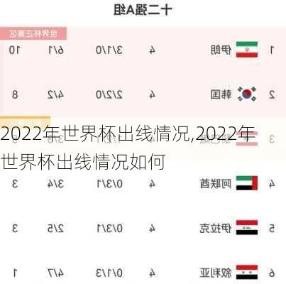 2022年世界杯出线情况,2022年世界杯出线情况如何